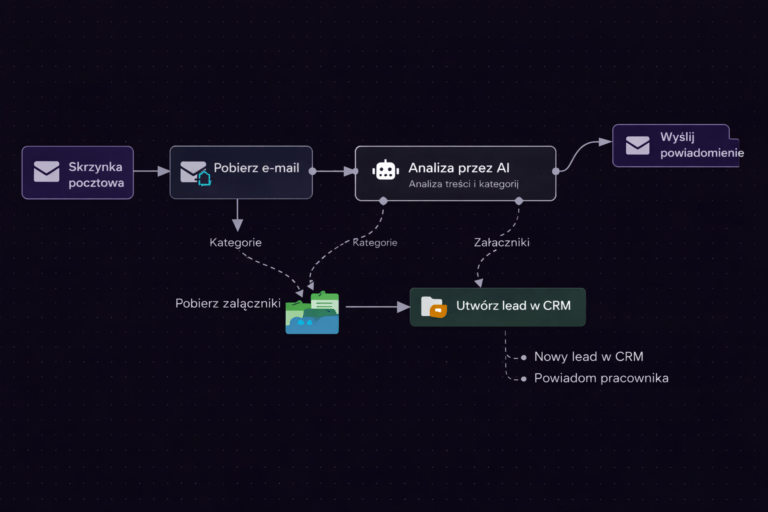 Przykładowy proces w n8n